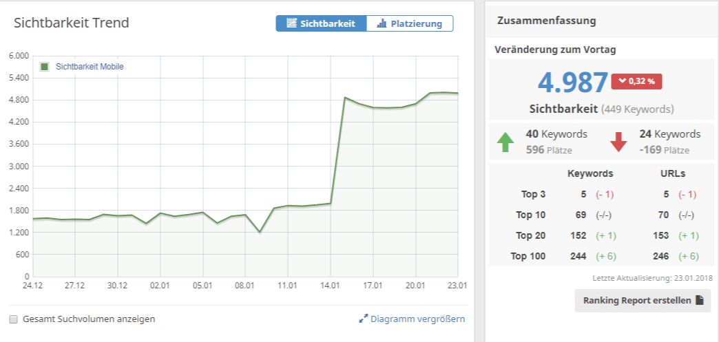Grafische Darstellung der Sichtbarkeitssteigerung in Suchmaschinen. Rankings für Irrelevante Suchanfragen fallen zurück. Rankings für relevante Suchanfragen steigen